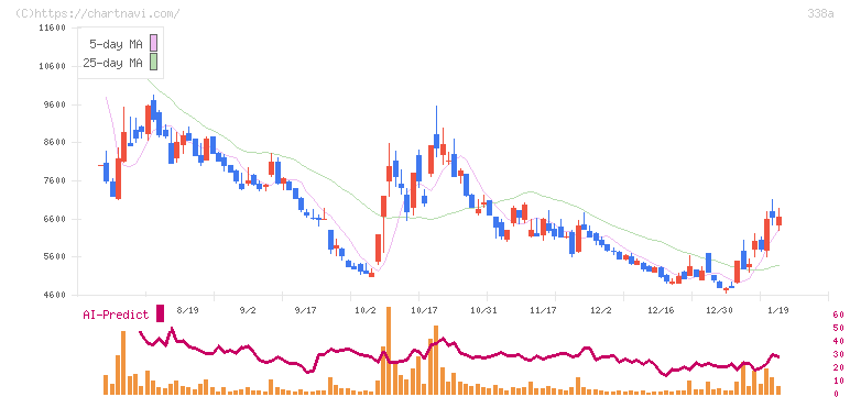 ＺｅｎｍｕＴｅｃｈ(338A)の日足チャート