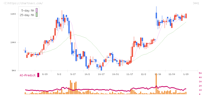 山王(3441)の日足チャート