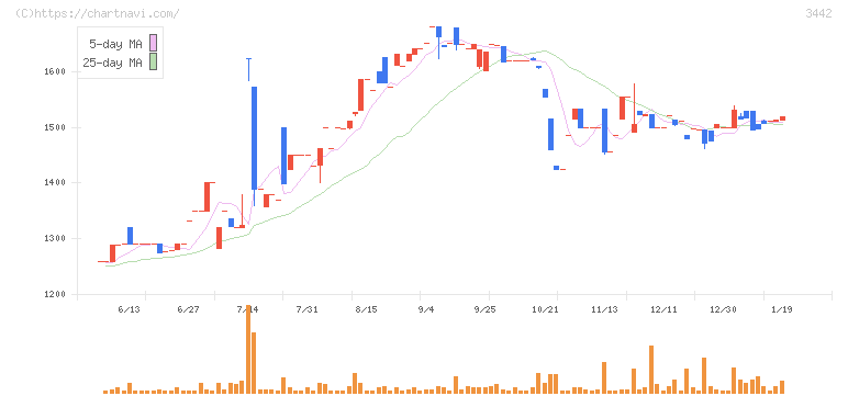 ＭＩＥコーポレーション(3442)の日足チャート