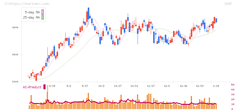 ＲＳ　Ｔｅｃｈｎｏｌｏｇｉｅｓ(3445)の日足チャート