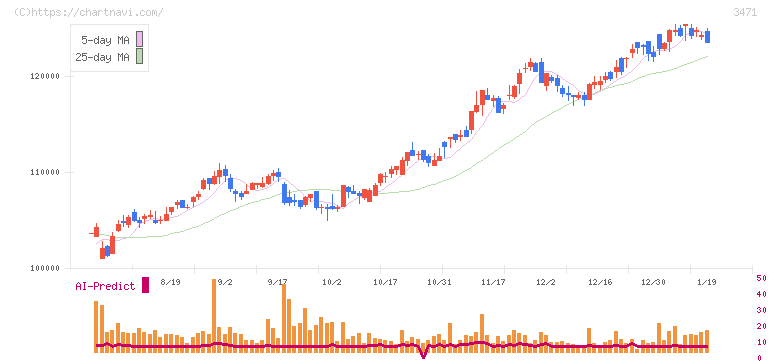 三井不動産ロジスティクスパーク投資法人(3471)の日足チャート