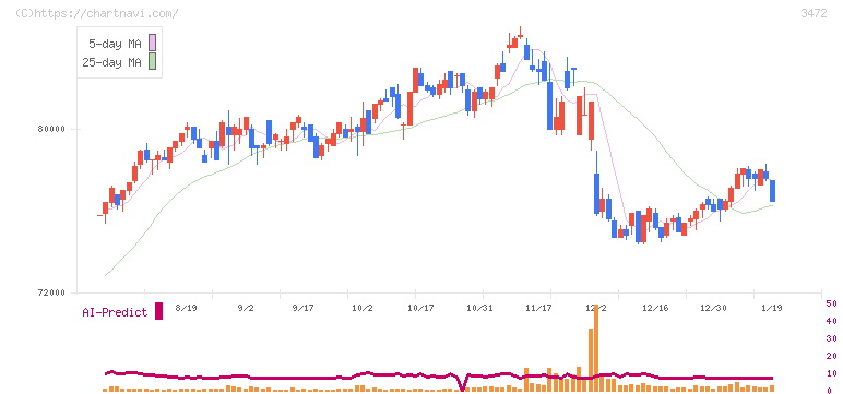 大江戸温泉リート投資法人(3472)の日足チャート