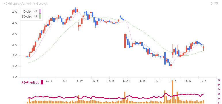 グッドコムアセット(3475)の日足チャート