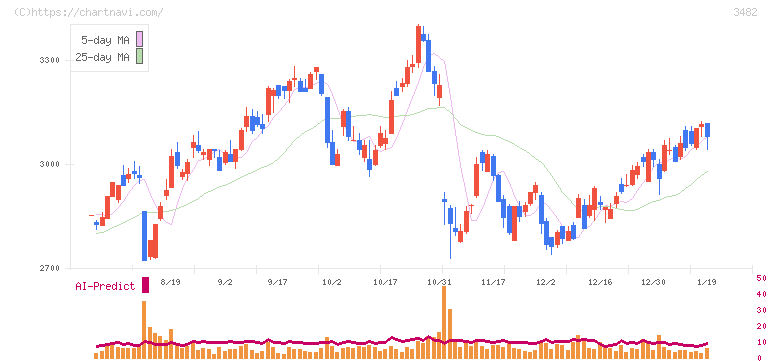 ロードスターキャピタル(3482)の日足チャート