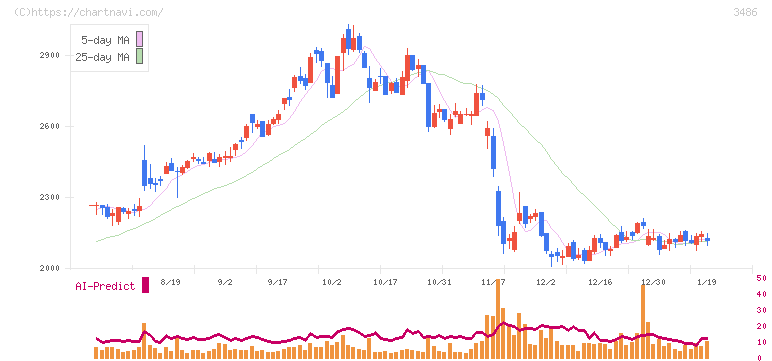 グローバル・リンク・マネジメント(3486)の日足チャート
