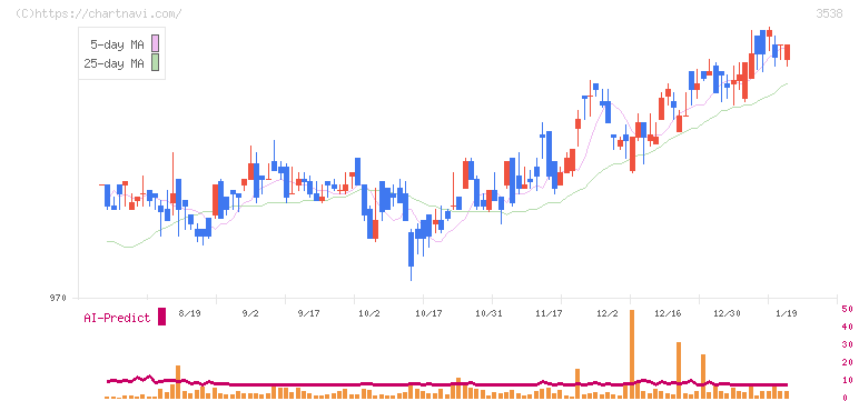 ウイルプラスホールディングス(3538)の日足チャート
