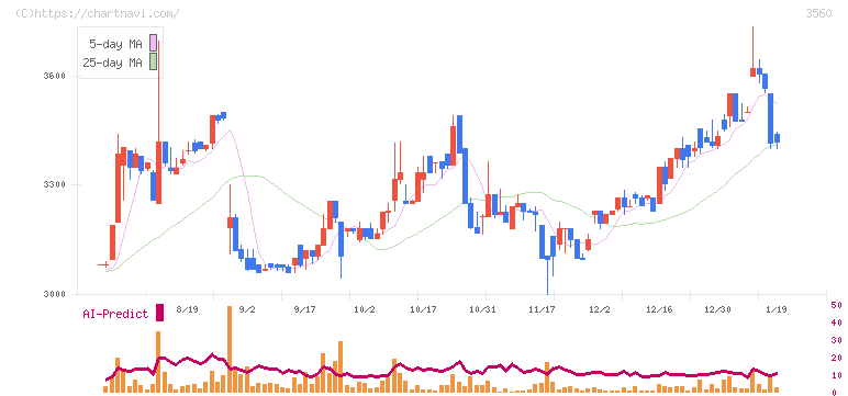 ほぼ日(3560)の日足チャート