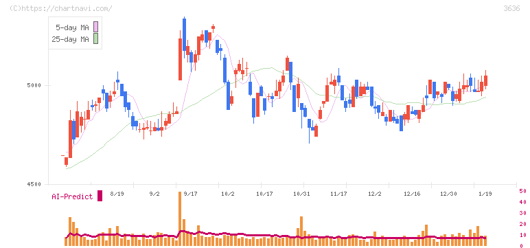 三菱総合研究所(3636)の日足チャート
