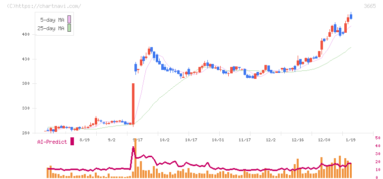 エニグモ(3665)の日足チャート