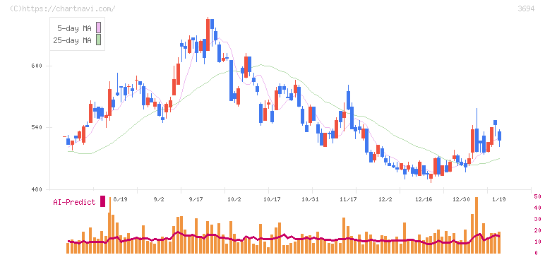 オプティム(3694)の日足チャート