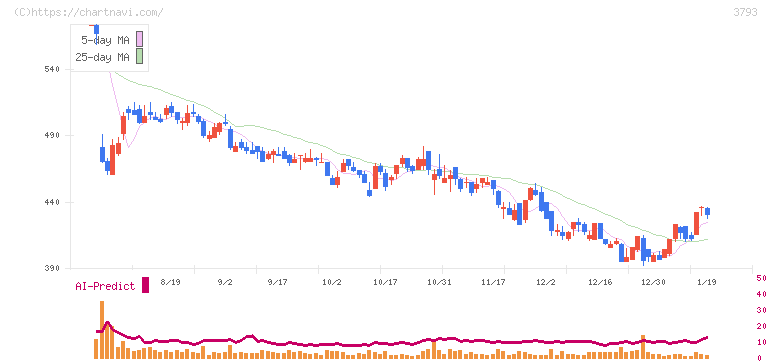 ドリコム(3793)の日足チャート