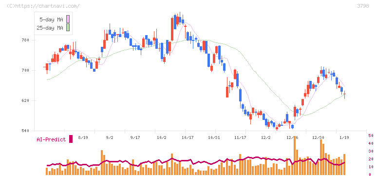 ＵＬＳグループ(3798)の日足チャート