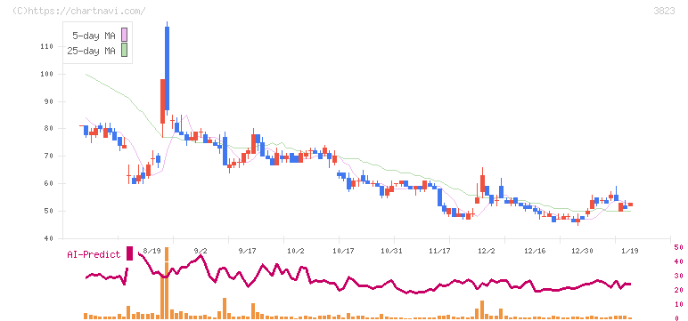ＴＨＥ　ＷＨＹ　ＨＯＷ　ＤＯ　ＣＯＭＰＡＮＹ(3823)の日足チャート