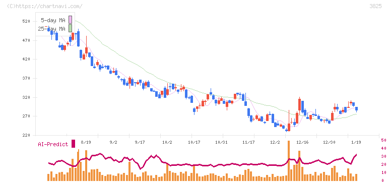 リミックスポイント(3825)の日足チャート