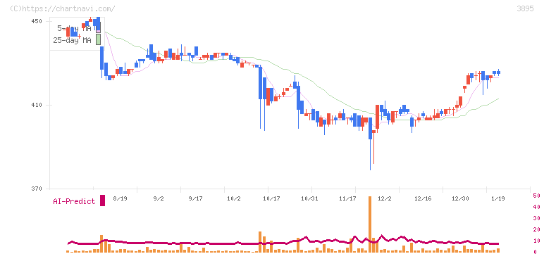 ハビックス(3895)の日足チャート