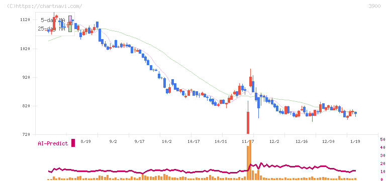 クラウドワークス(3900)の日足チャート
