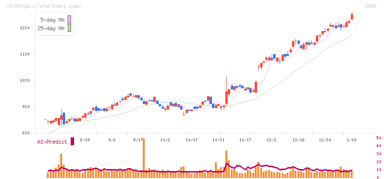 レンゴー(3941)の日足チャート