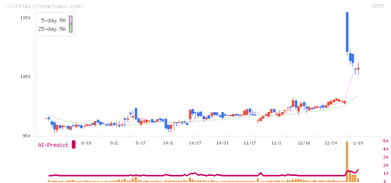 イムラ(3955)の日足チャート