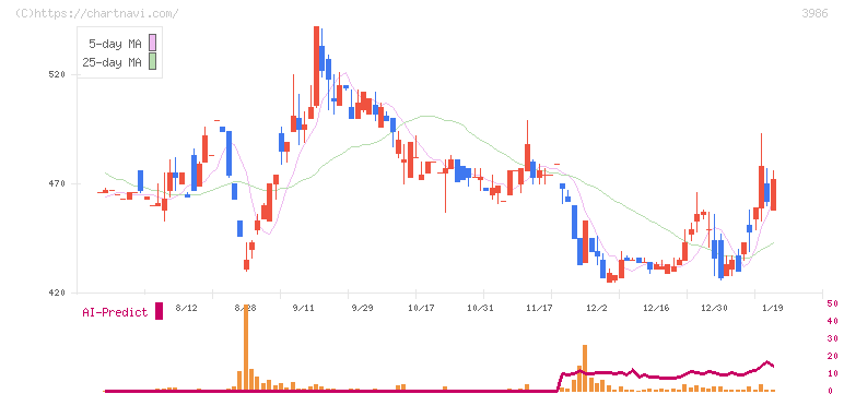 ビーブレイクシステムズ(3986)の日足チャート