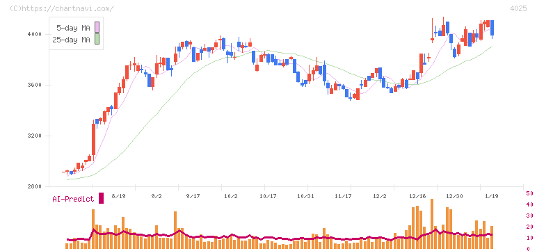 多木化学(4025)の日足チャート