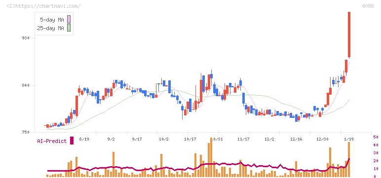 チタン工業(4098)の日足チャート