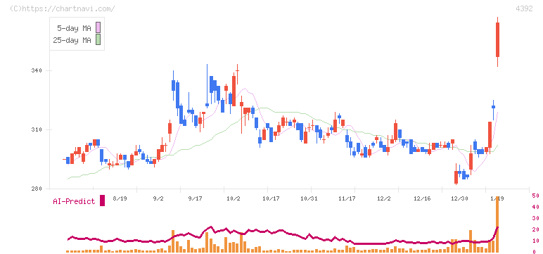 ＦＩＧ(4392)の日足チャート
