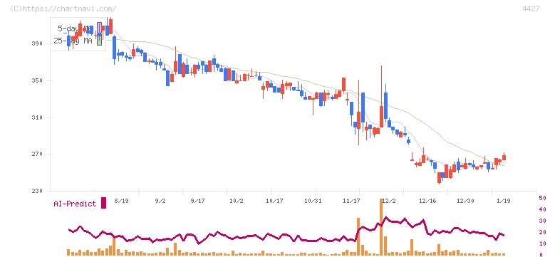 ＥｄｕＬａｂ(4427)の日足チャート