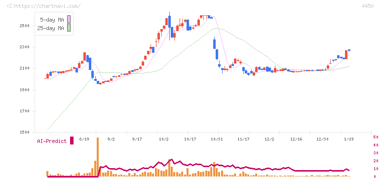 パワーソリューションズ(4450)の日足チャート
