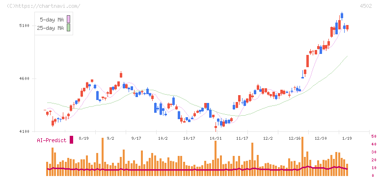 武田薬品工業(4502)の日足チャート