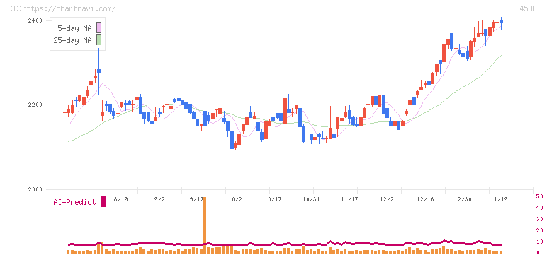 扶桑薬品工業(4538)の日足チャート