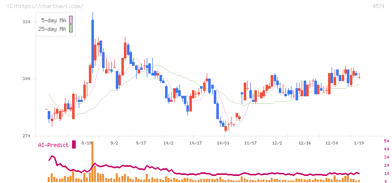 大幸薬品(4574)の日足チャート