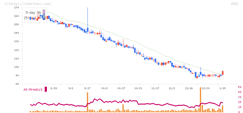 シンバイオ製薬(4582)の日足チャート