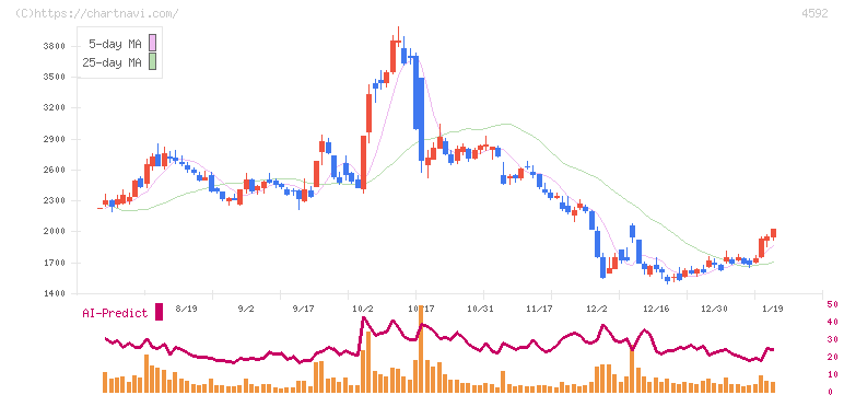 サンバイオ(4592)の日足チャート