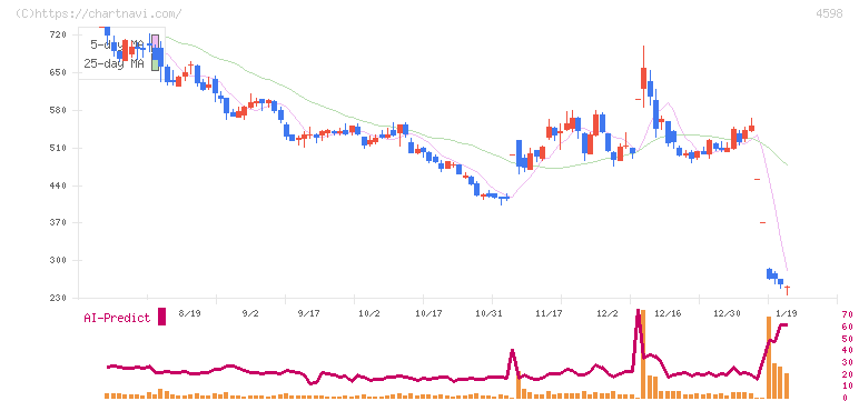 Ｄｅｌｔａ－Ｆｌｙ　Ｐｈａｒｍａ(4598)の日足チャート