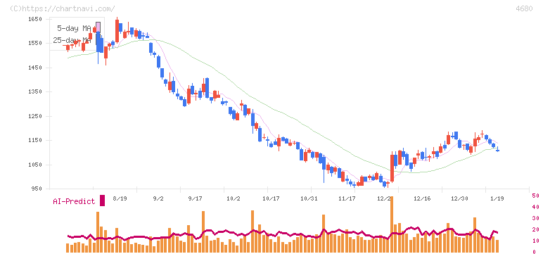 ラウンドワン(4680)の日足チャート