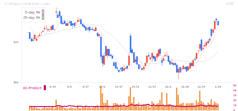 ＳＢＩグローバルアセットマネジメント(4765)の日足チャート