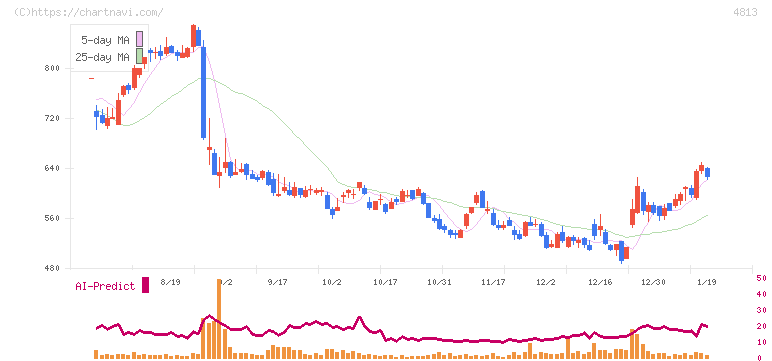 ＡＣＣＥＳＳ(4813)の日足チャート