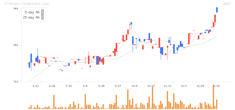 ビジネス・ワンホールディングス(4827)の日足チャート