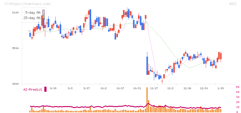 コーセーホールディングス(4922)の日足チャート