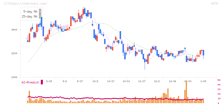 ＯＡＴアグリオ(4979)の日足チャート