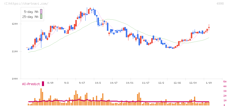フマキラー(4998)の日足チャート
