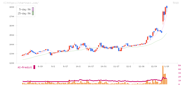 ＭＯＲＥＳＣＯ(5018)の日足チャート