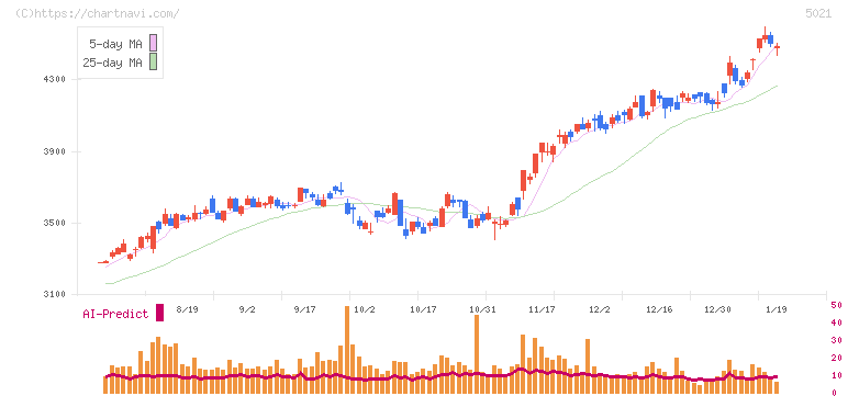 コスモエネルギーホールディングス(5021)の日足チャート