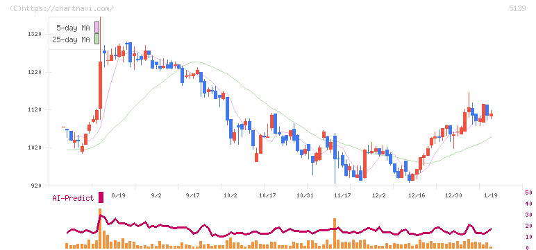 オープンワーク(5139)の日足チャート