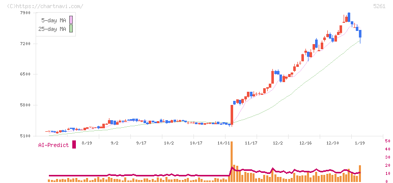 リソルホールディングス(5261)の日足チャート