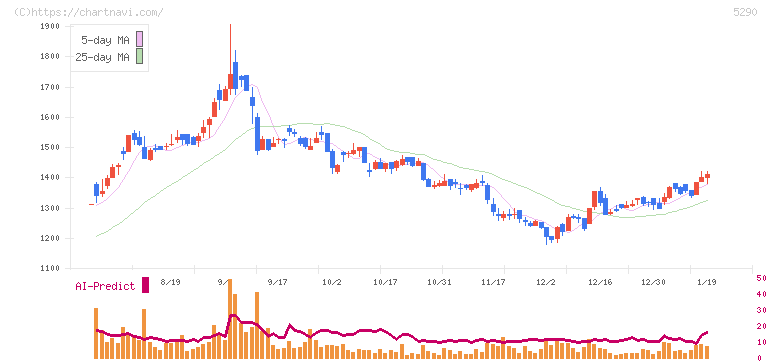 ベルテクスコーポレーション(5290)の日足チャート