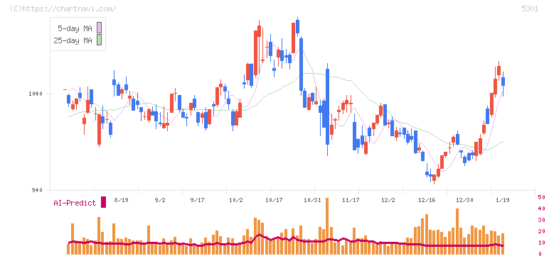 東海カーボン(5301)の日足チャート