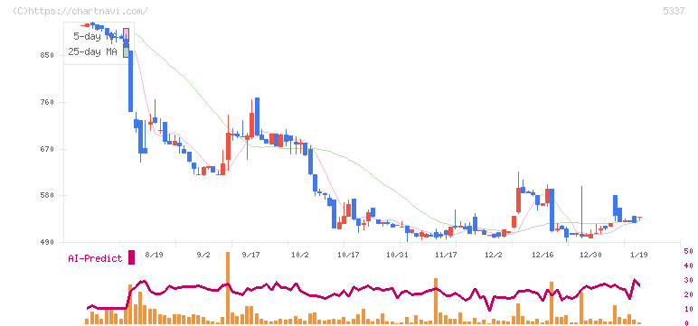 ダントーホールディングス(5337)の日足チャート
