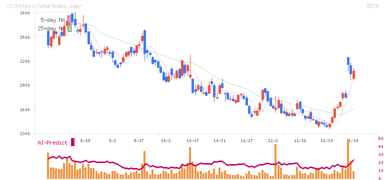 ＡＢＥＪＡ(5574)の日足チャート