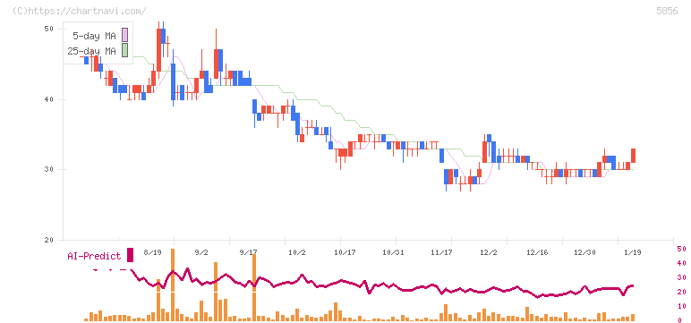 エルアイイーエイチ(5856)の日足チャート
